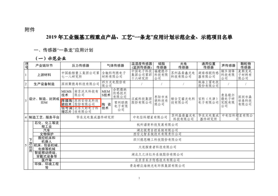 喜訊：深圳安培龍科技股份有限公司獲得工信部”工藝一條龍“應(yīng)用計(jì)劃示范企業(yè)和示范項(xiàng)目及壓力傳感器產(chǎn)品項(xiàng)目獲得示范項(xiàng)目！